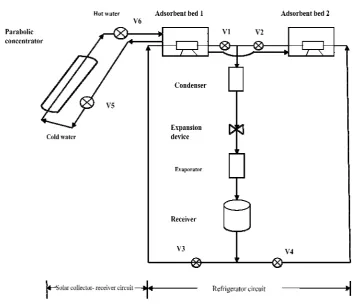 Fig. 1 Schematic diagram of two stage solar adsorption refrigeration system 