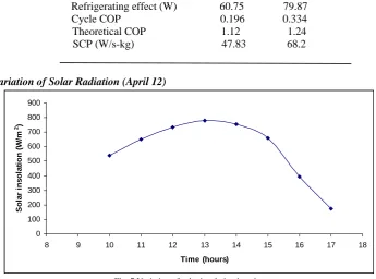 Table II Average values of performance parameters  