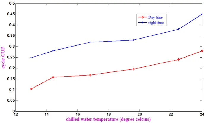 Fig. 8 Variation of cycle COP during day time and night time  with chilled water temperature 