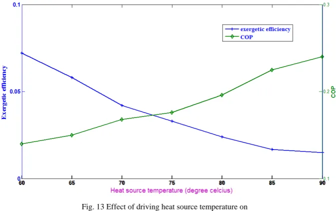Fig. 12 Solar cooling COP variation with chilled water temperature  