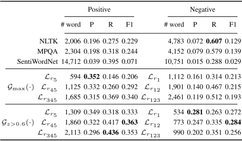 Table 4: Performance on sentiment classification