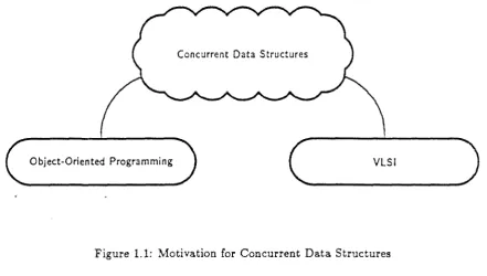 Figure 1.1: Motivation for Concurrent Data Structures 