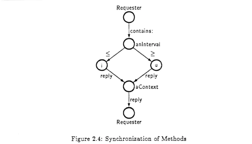 Figure 2.4: Synchronization of Methods 