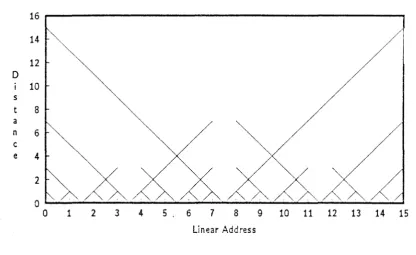 Figure 3.5: Neighbor Distance in a Gray 4-Cube 
