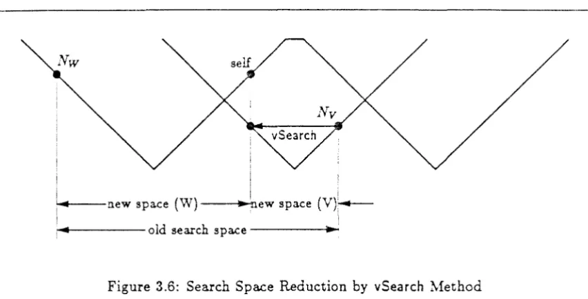 Figure 3.6: Search Space Reduction by vSearch Method 