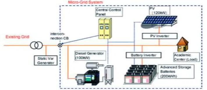 Figure 1: Microgrid Structure [7] 