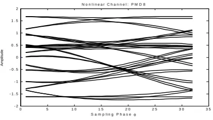 Fig. 1.and a Max-Log APP decoder part in case of convo- Eye diagram of nonlinear channel.Fig