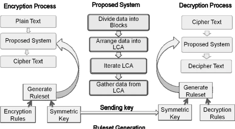Fig. 4 Encryption and Decryption process 