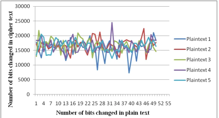 Fig. 8 Diffusion property of LRCA with same key and different plain text 