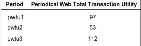 Table 2 : An example of the PWTU table. 