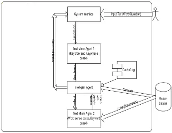 Figure 1: Architecture of Intelligent Agent Based Small-Scale Search Engine 