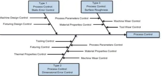 Fig. 1. Process control elements in CNC manufacturing [2] 