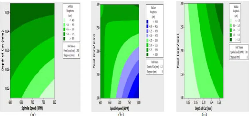 Fig. 4. Contour plot of (a)spindle speed and depth of cut(b)spindle speed and feed(c)Depth of cut and feed  on Surface roghness 