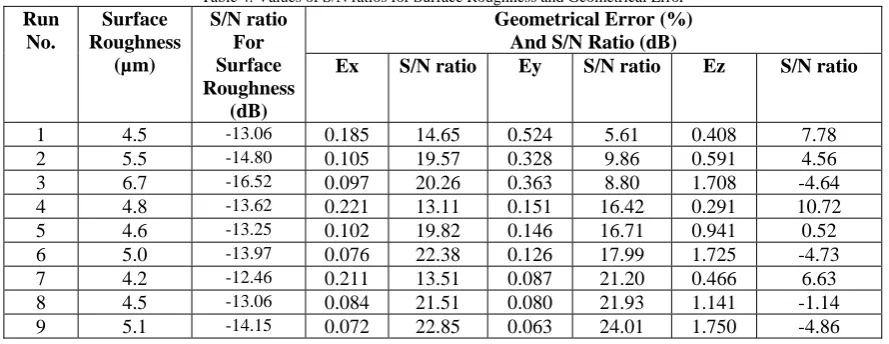 Table 4. Values of S/N ratios for Surface Roughness and Geometrical Error S/N ratio Geometrical Error (%) 