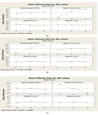 Fig. 8.  S/N ratio values for surface roughness 