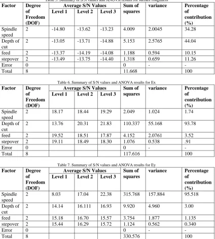 Table 5. Summary of S/N values and ANOVA results for surface roughness Average S/N ValuesSum of variance 
