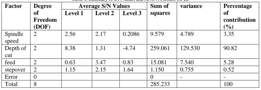 Table 8. Summary of S/N values and ANOVA results for Ez Average S/N ValuesSum of variance 