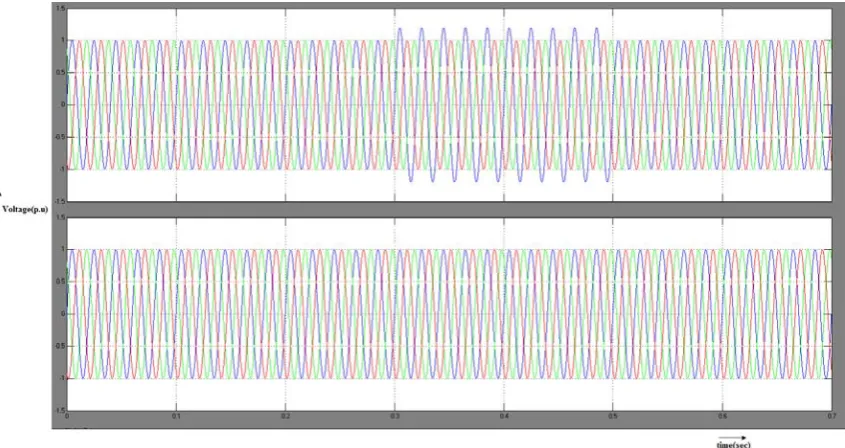 Figure 13 Load voltage without DVR and with DVR for single phase swells using Sinusoidal PWM technique 
