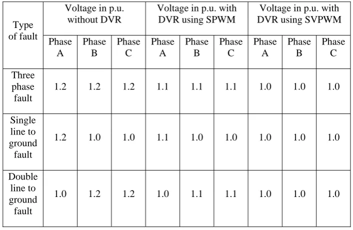 Table 1 Comparison between Voltage magnitudes in p.u due to voltage sag with DVR using SPWM & SVPWM 