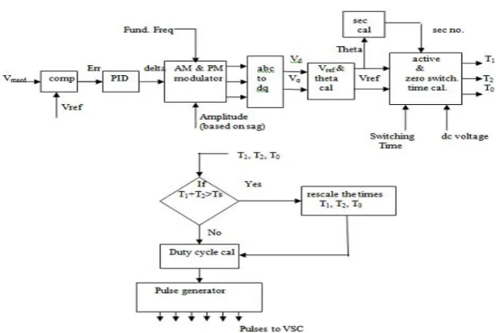 Figure 5: Space Vector PWM based Control Systems 