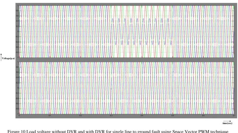 Figure 9 Load voltage without DVR and with DVR for single line to ground fault using Sinusoidal PWM technique 