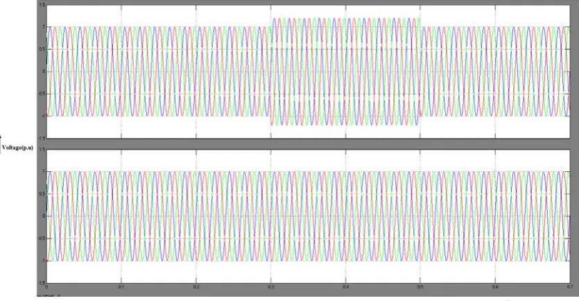 Figure 11 Load voltage without DVR and with DVR for three phase swell using Sinusoidal PWM technique 