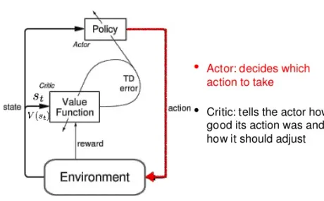 Figure 2.3: Structure of actor-critic RL[6]