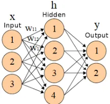 Figure 2.4: Structure of an artiﬁcial neural network