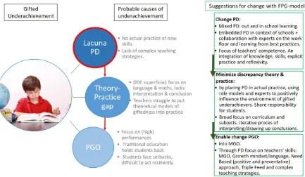 Figure 4: Conceptual model of the three probable causes of underachievement and the suggestions for change 