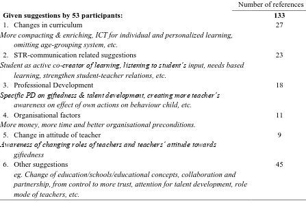 Table 5:  Suggestions given by participants for changes in education necessary to overcome underachievement = 53