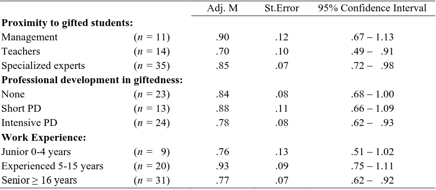 Table 7:  Estimated Means and Standard Error of three IV’s on overall ratings of the transformed (Log10) = 60