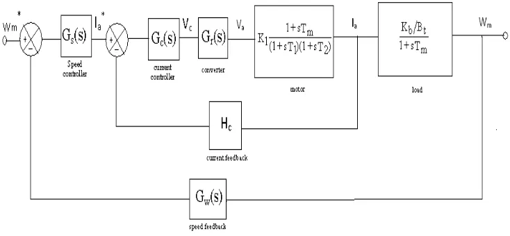 Fig.2 shows the block diagram representation of the closed loop operation of DC motor