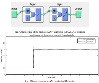 Fig.7 Architecture of the proposed ANN controller in MATLAB simulink 