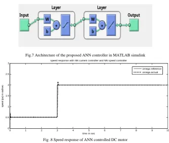 Fig.7 Architecture of the proposed ANN controller in MATLAB simulink 