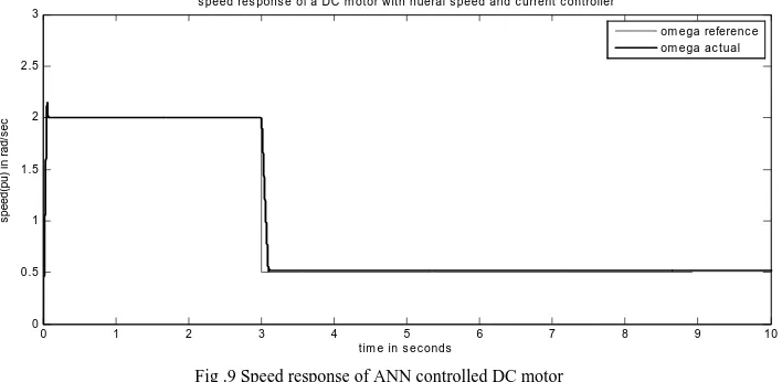 Fig .9 Speed response of ANN controlled DC motor 