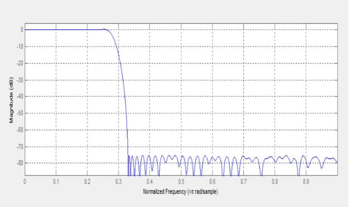 Fig 1.Lowpass FIR Filter response for order N=83, �� � 0.23  Pass band edge ,�� � 0.33  Stop band edge 