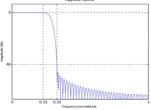 TABLE 1. COMPARISON OF LOWPASS FIR FILTER COEFFICIENTS FOR ORDER N=59 