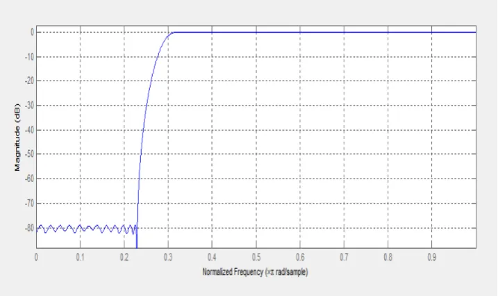 Fig 6. Highpass FIR filter response for order N=83, , �� � 0.23  Stop band edge ,�� � 0.33  Pass band edge using least P-th Norm