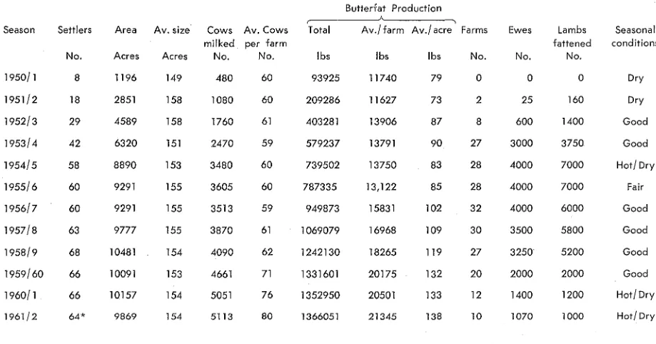 TABLE 3:1 DAIRY BLOCK: SETTLEMENT AND ANNUAL PRODUCTION , Butterfat Production 
