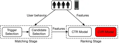 Figure 1: The framework for online recommendation in ourE-commerce platform.