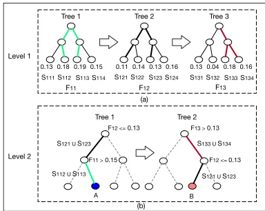 Figure 2: Illustration of feature representation in the ldcTree(a) an exemplar. GBDT of three trees at level 1