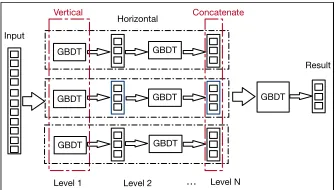 Figure 3: Illustration of the structure of EldcTree, whereeach horizontal part of the ensemble structure is a singleldcTree, and each vertical part of the ensemble structureare parallel GBDTs