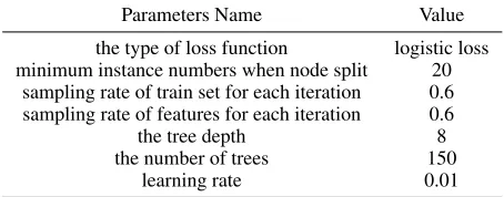 Table 1: Hyper-parameters in ldcTree and EldcTree