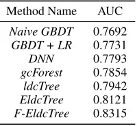 Table 2: The metric on Time Cost and the AUC in ldcTree