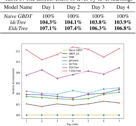 Table 5: The Effectiveness of level-by-level learning.