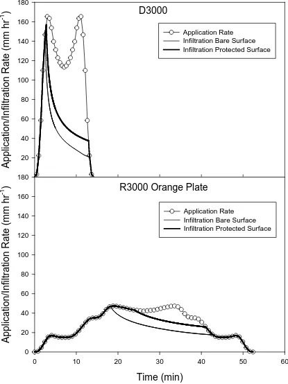 Figure 7.  Model predicted infiltration rate for the Atwood silty clay loam soil under center pivot irrigation with the D3000 and R3000 orange plate sprinkler for protected and bare soil surface conditions and an application depth of 25.4 mm
