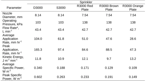 Table 2.  Operating characteristics for the five sprinklers used in this study. 