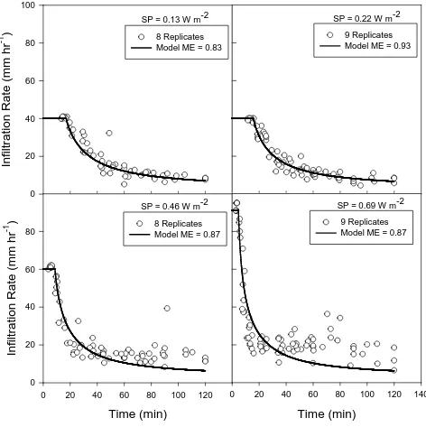 Figure 4.  Infiltration model fit to runoff from soil columns of Atwood silty clay loam soil reported by Baumhardt (1985) under four levels of specific power applied by simulated rainfall