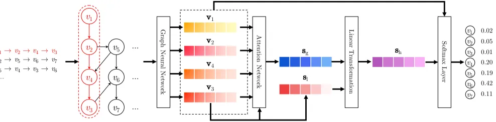 Figure 1: The workflow of the proposed SR-GNN method. We model all session sequences as session graphs