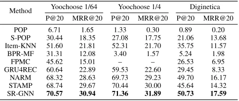 Table 2: The performance of SR-GNN with other baselinemethods over three datasets
